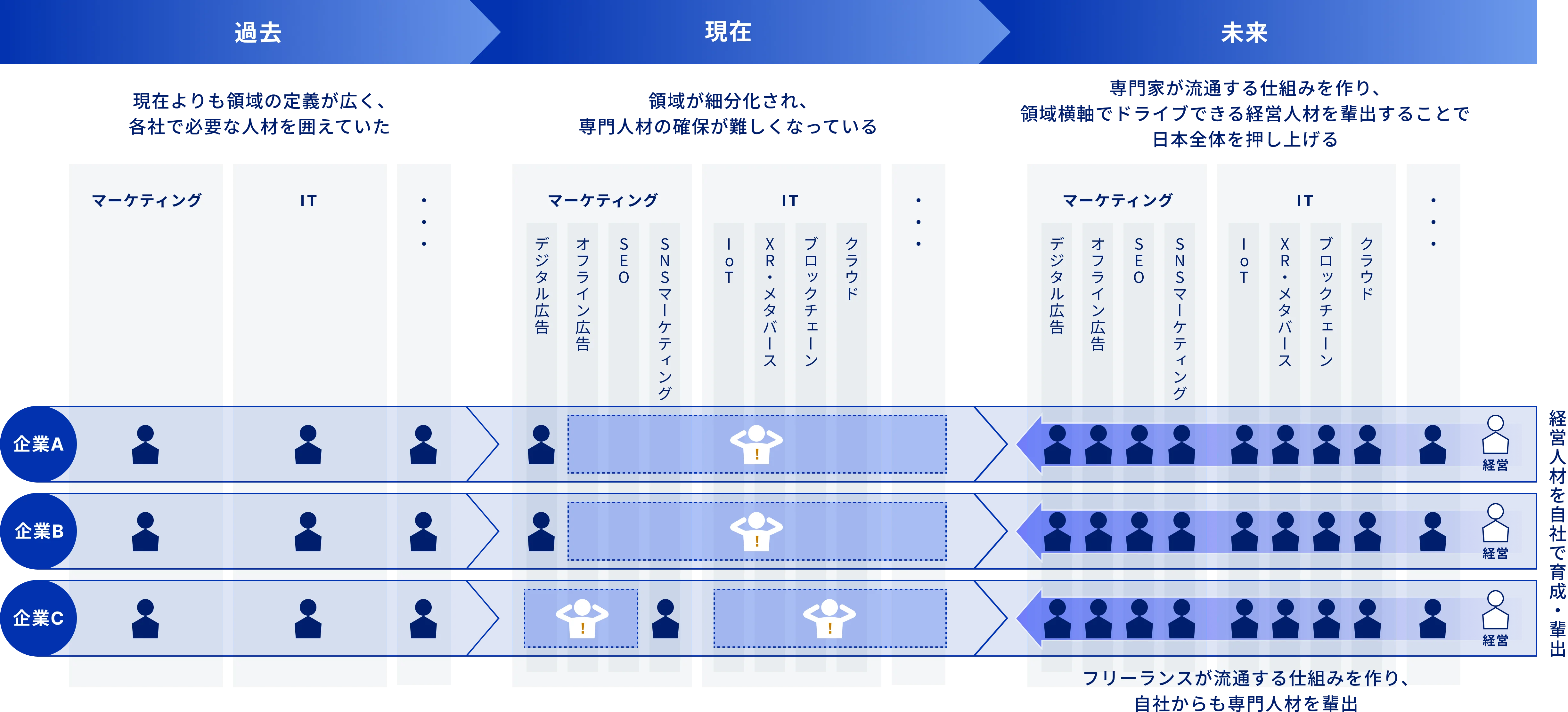 プロフェッショナルの流通