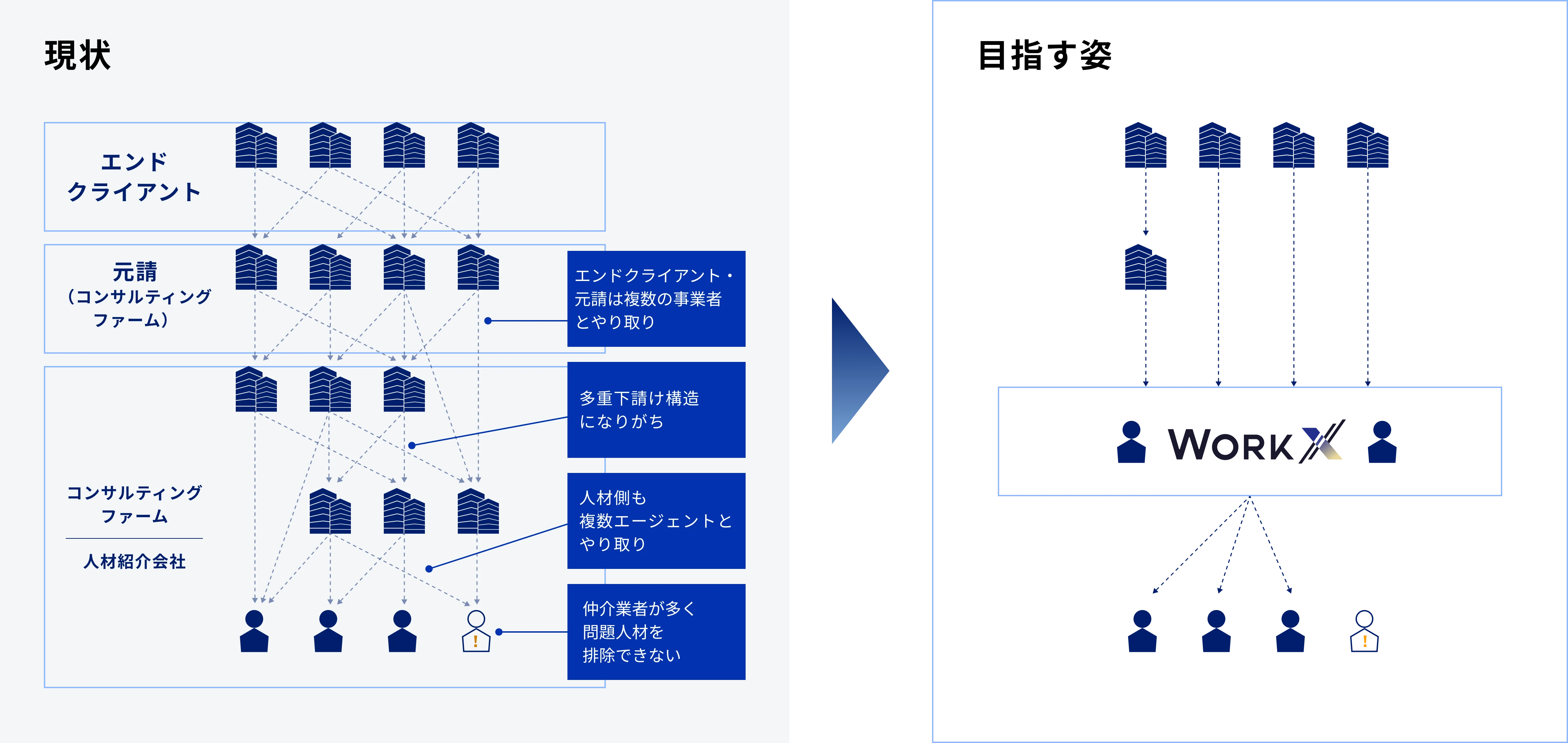 多重下請け構造の変革